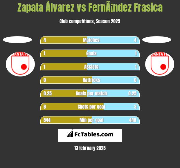 Zapata Álvarez vs FernÃ¡ndez Frasica h2h player stats