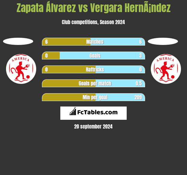 Zapata Álvarez vs Vergara HernÃ¡ndez h2h player stats