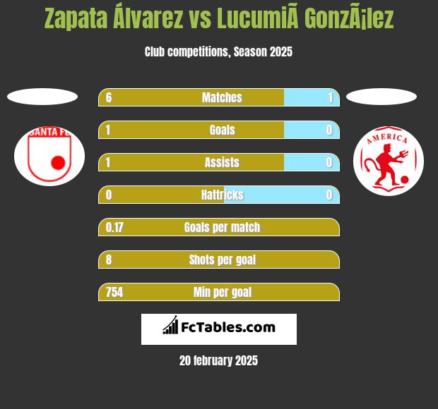 Zapata Álvarez vs LucumiÃ­ GonzÃ¡lez h2h player stats