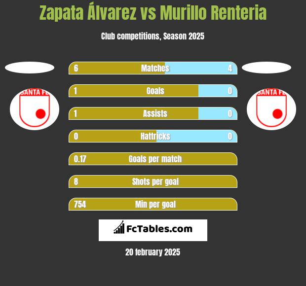 Zapata Álvarez vs Murillo Renteria h2h player stats