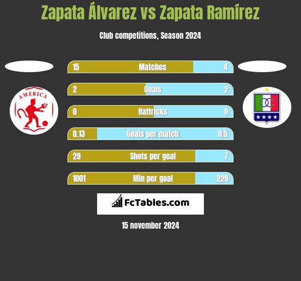 Zapata Álvarez vs Zapata Ramírez h2h player stats