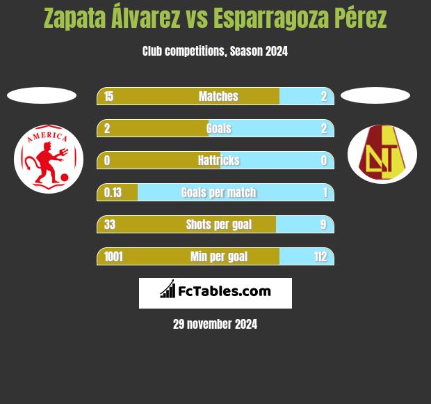 Zapata Álvarez vs Esparragoza Pérez h2h player stats