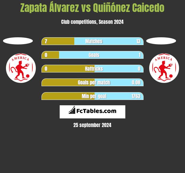 Zapata Álvarez vs Quiñónez Caicedo h2h player stats