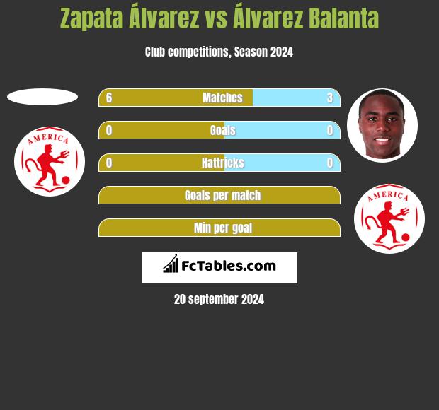 Zapata Álvarez vs Álvarez Balanta h2h player stats