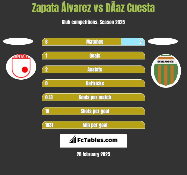 Zapata Álvarez vs DÃ­az Cuesta h2h player stats