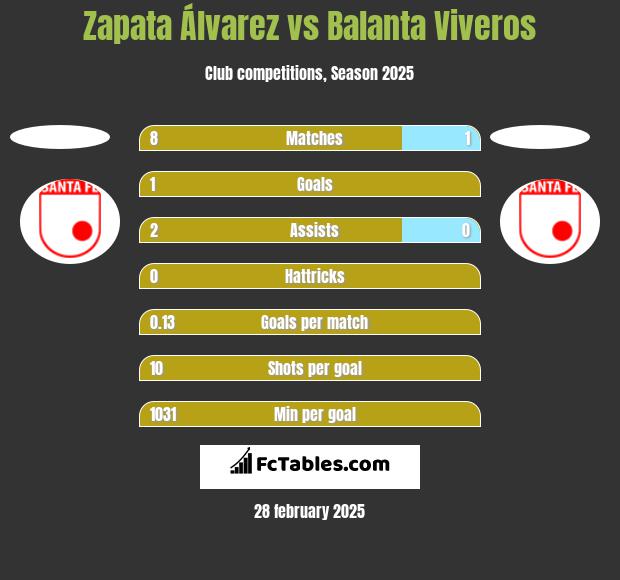 Zapata Álvarez vs Balanta Viveros h2h player stats