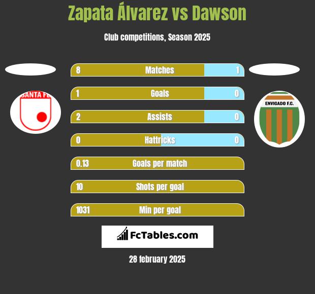 Zapata Álvarez vs Dawson h2h player stats