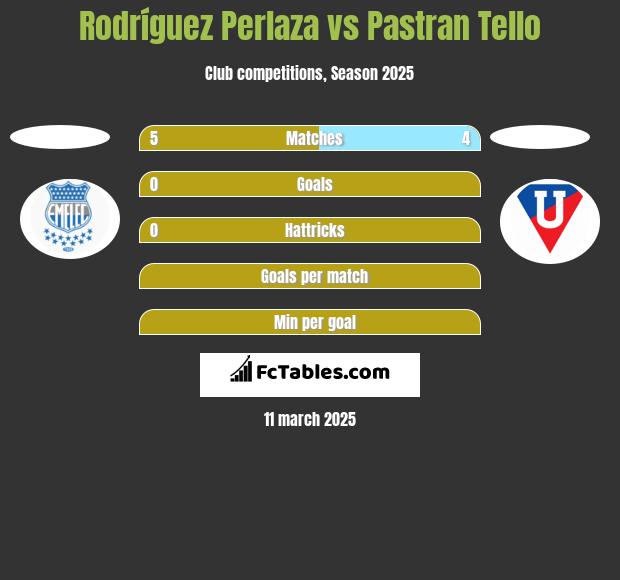 Rodríguez Perlaza vs Pastran Tello h2h player stats