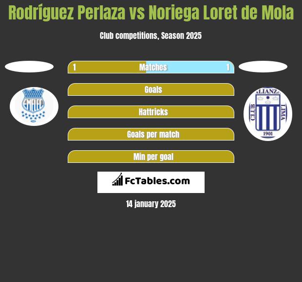 Rodríguez Perlaza vs Noriega Loret de Mola h2h player stats