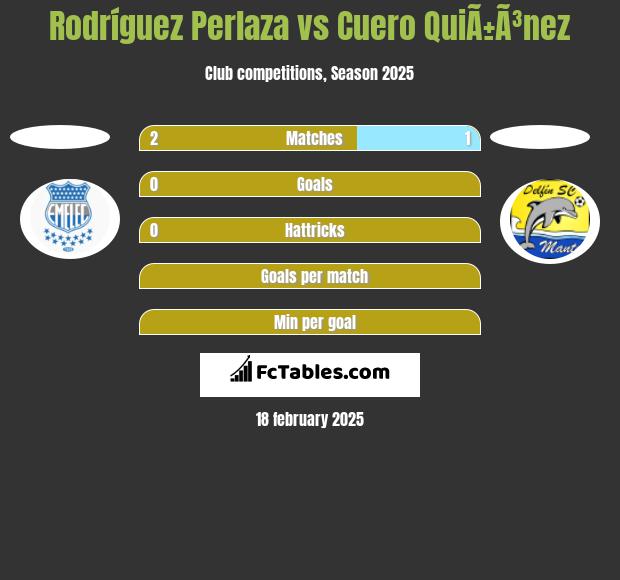 Rodríguez Perlaza vs Cuero QuiÃ±Ã³nez h2h player stats