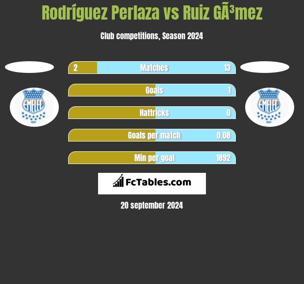 Rodríguez Perlaza vs Ruiz GÃ³mez h2h player stats