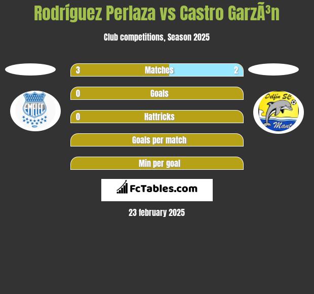 Rodríguez Perlaza vs Castro GarzÃ³n h2h player stats