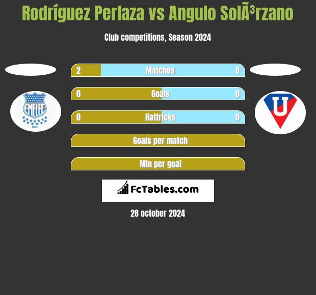 Rodríguez Perlaza vs Angulo SolÃ³rzano h2h player stats