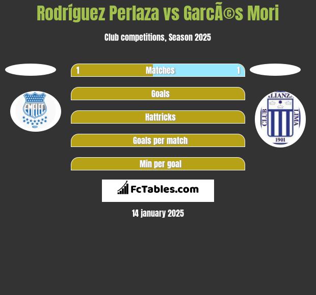 Rodríguez Perlaza vs GarcÃ©s Mori h2h player stats