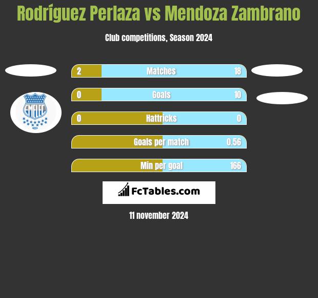 Rodríguez Perlaza vs Mendoza Zambrano h2h player stats