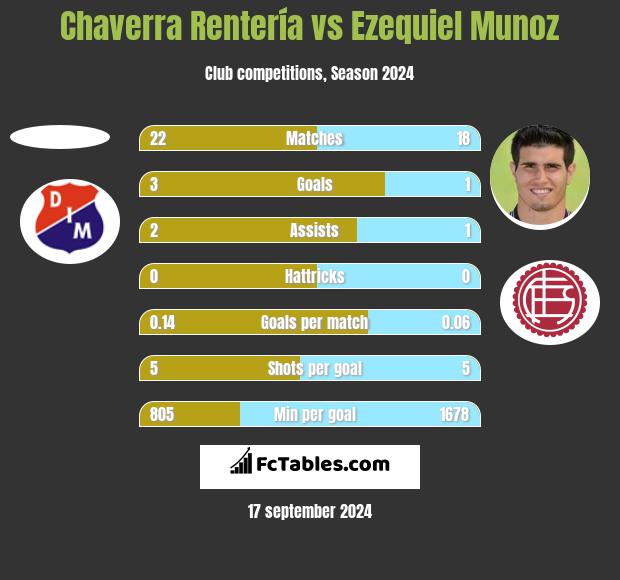 Chaverra Rentería vs Ezequiel Munoz h2h player stats