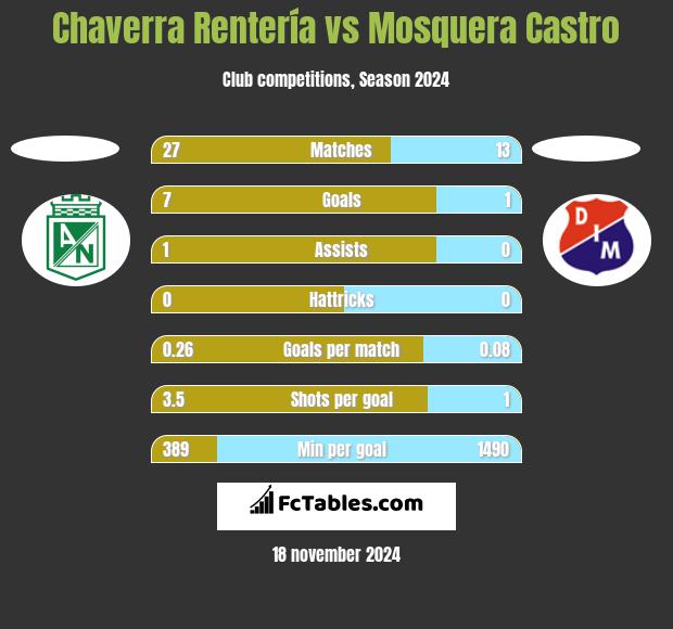 Chaverra Rentería vs Mosquera Castro h2h player stats