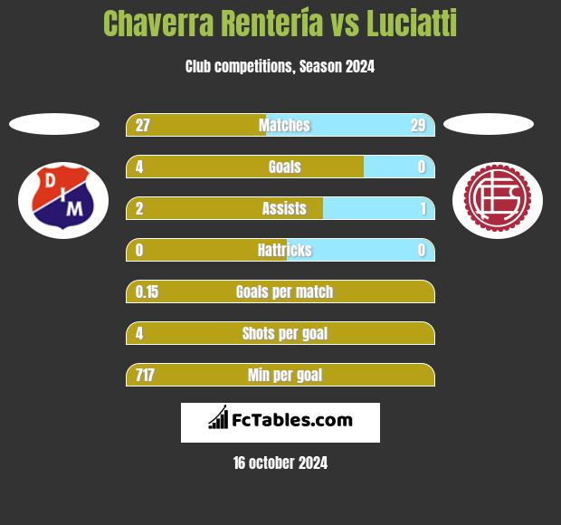 Chaverra Rentería vs Luciatti h2h player stats