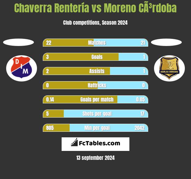 Chaverra Rentería vs Moreno CÃ³rdoba h2h player stats