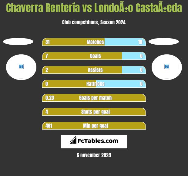 Chaverra Rentería vs LondoÃ±o CastaÃ±eda h2h player stats