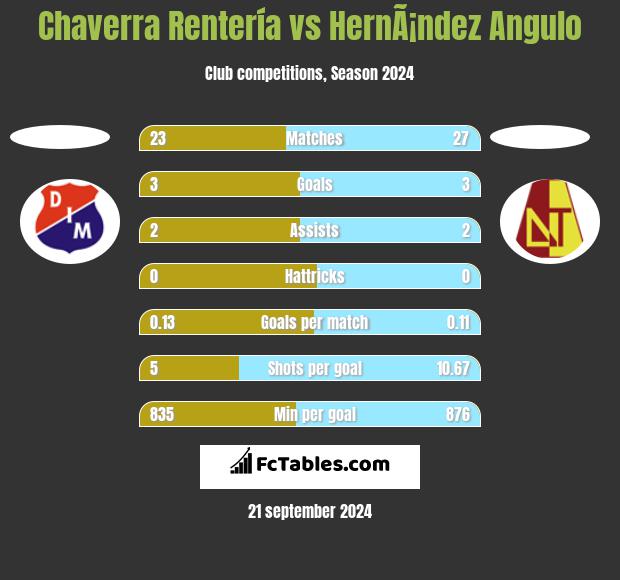 Chaverra Rentería vs HernÃ¡ndez Angulo h2h player stats