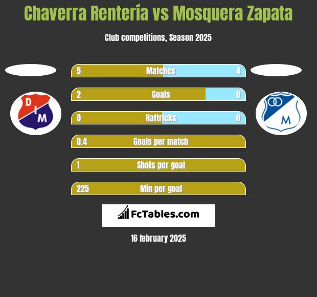 Chaverra Rentería vs Mosquera Zapata h2h player stats