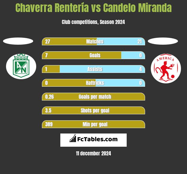 Chaverra Rentería vs Candelo Miranda h2h player stats