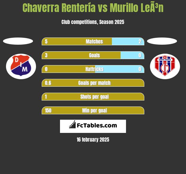 Chaverra Rentería vs Murillo LeÃ³n h2h player stats