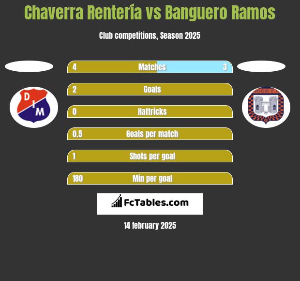 Chaverra Rentería vs Banguero Ramos h2h player stats