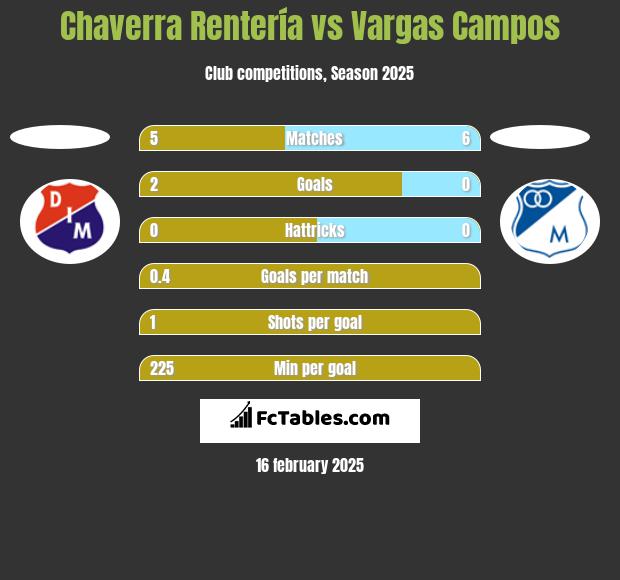 Chaverra Rentería vs Vargas Campos h2h player stats