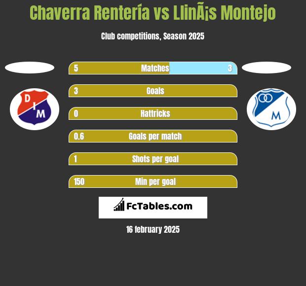 Chaverra Rentería vs LlinÃ¡s Montejo h2h player stats