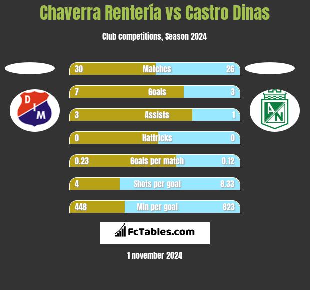 Chaverra Rentería vs Castro Dinas h2h player stats