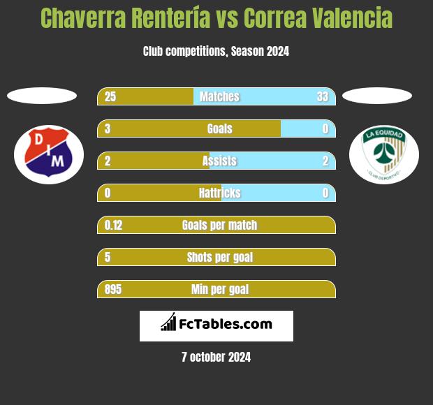 Chaverra Rentería vs Correa Valencia h2h player stats