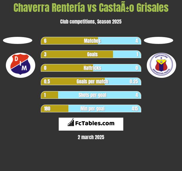 Chaverra Rentería vs CastaÃ±o Grisales h2h player stats