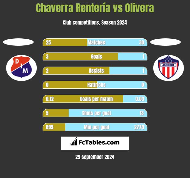 Chaverra Rentería vs Olivera h2h player stats