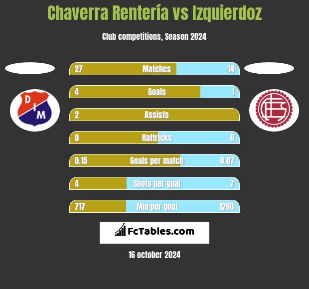 Chaverra Rentería vs Izquierdoz h2h player stats