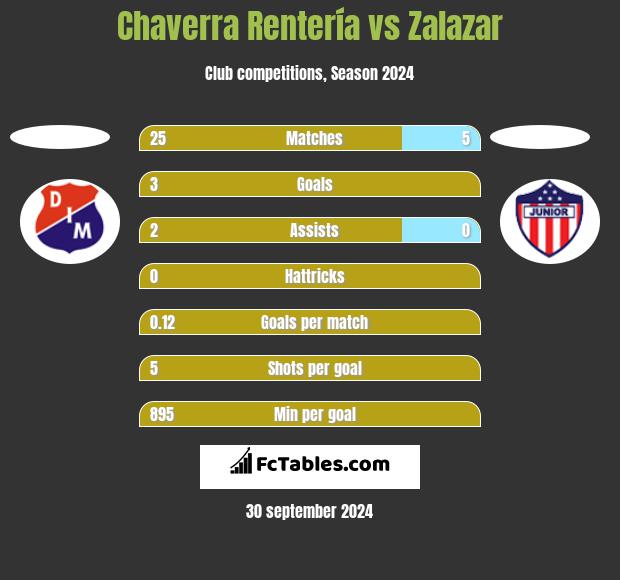 Chaverra Rentería vs Zalazar h2h player stats