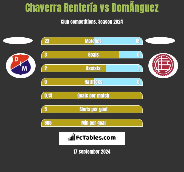 Chaverra Rentería vs DomÃ­nguez h2h player stats