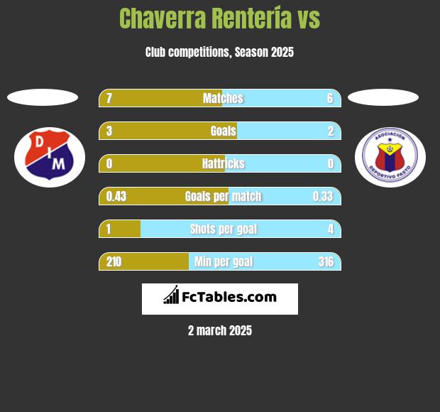 Chaverra Rentería vs  h2h player stats