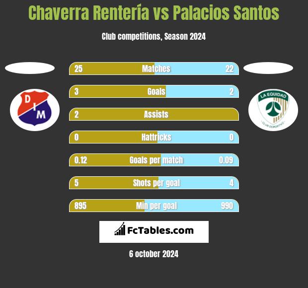 Chaverra Rentería vs Palacios Santos h2h player stats