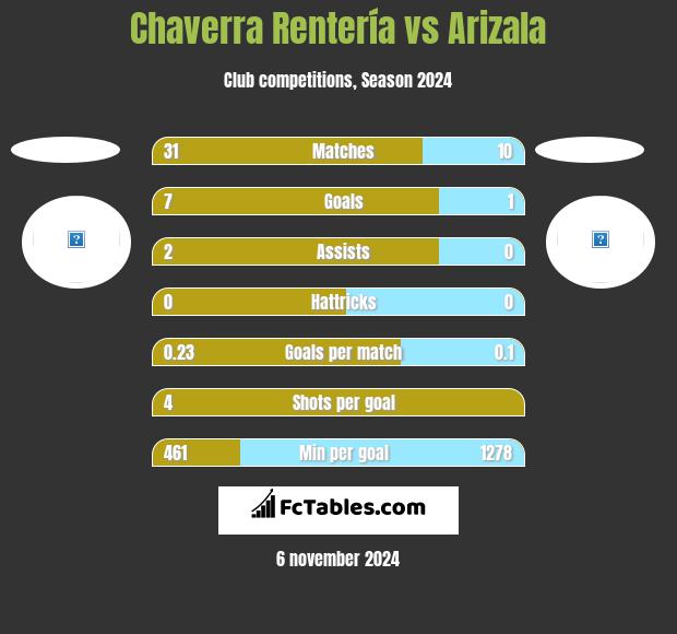 Chaverra Rentería vs Arizala h2h player stats