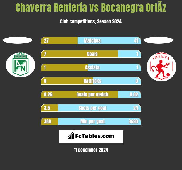 Chaverra Rentería vs Bocanegra OrtÃ­z h2h player stats