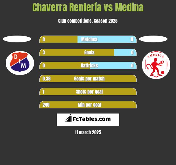 Chaverra Rentería vs Medina h2h player stats