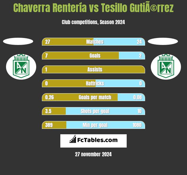 Chaverra Rentería vs Tesillo GutiÃ©rrez h2h player stats