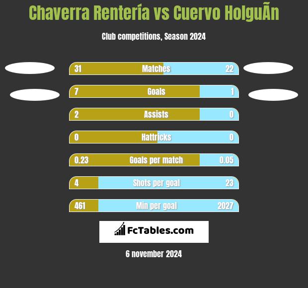 Chaverra Rentería vs Cuervo HolguÃ­n h2h player stats