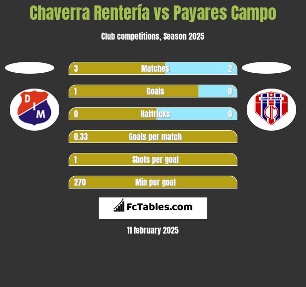 Chaverra Rentería vs Payares Campo h2h player stats