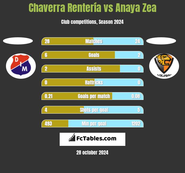 Chaverra Rentería vs Anaya Zea h2h player stats