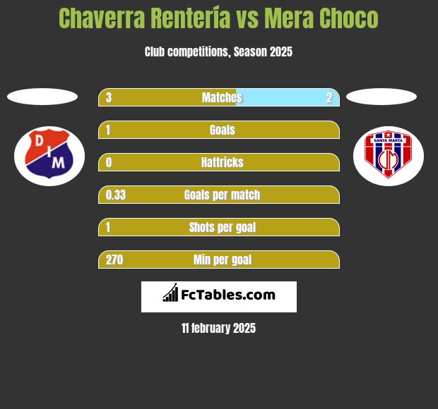 Chaverra Rentería vs Mera Choco h2h player stats