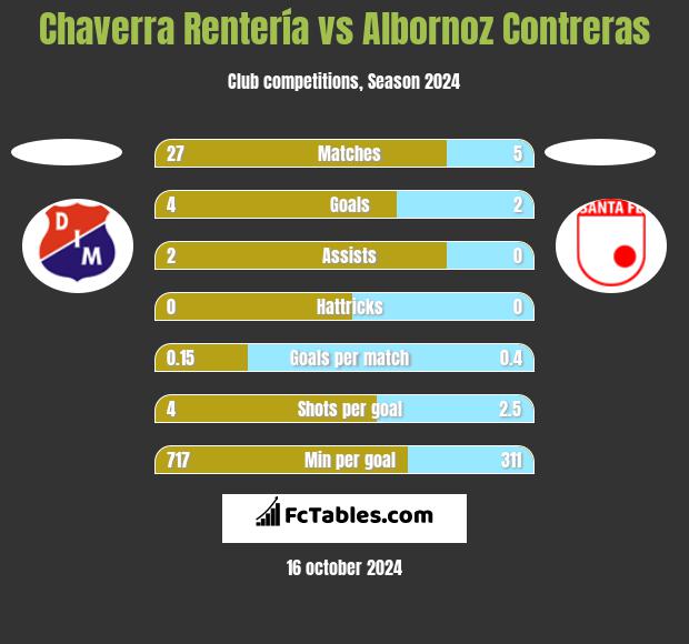 Chaverra Rentería vs Albornoz Contreras h2h player stats