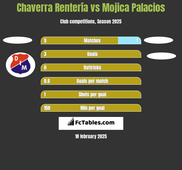 Chaverra Rentería vs Mojica Palacios h2h player stats